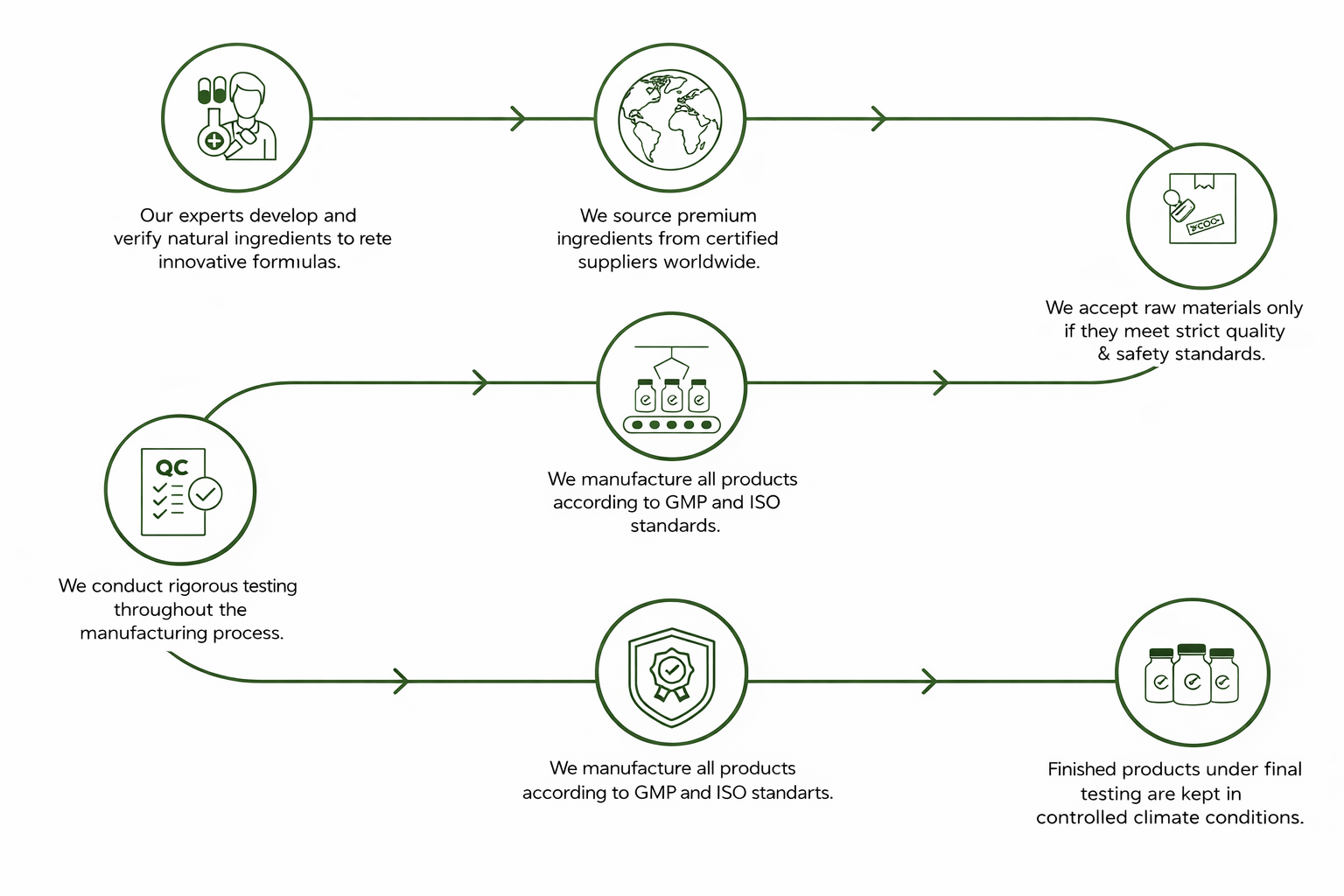 Process of making a product and its delivery